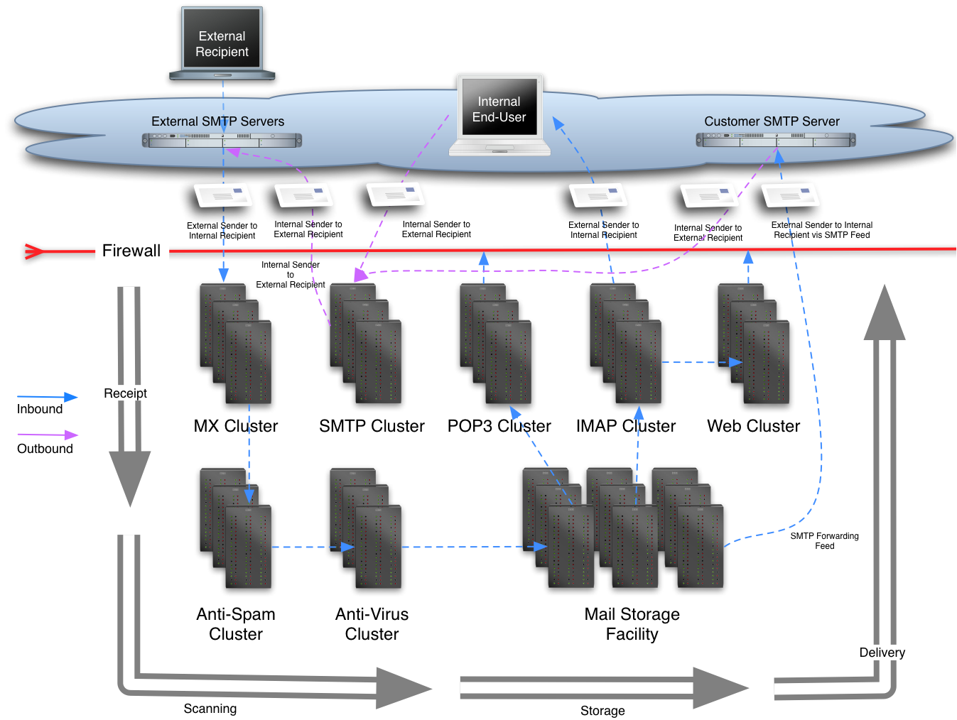 Schematic of the fluent mail platform: mail arrives at the MX cluster, passes through the anti-virus and anti-spam clusters to the mail storage facility, and is delivered out via the IMAP, POP3, SMTP and web clusters.